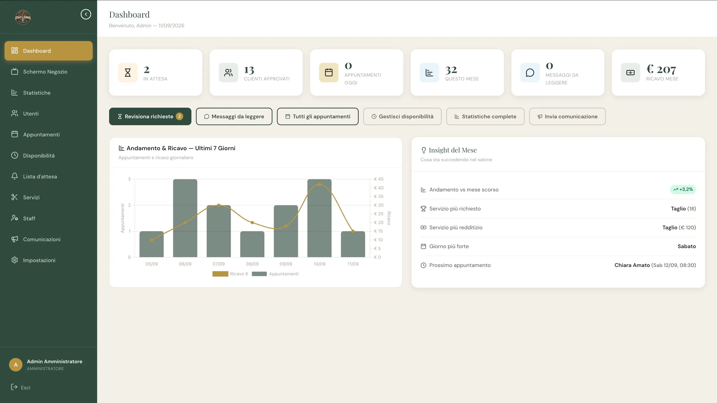 Dashboard admin con richieste in attesa, appuntamenti, ricavi degli ultimi 7 giorni e riepilogo del mese