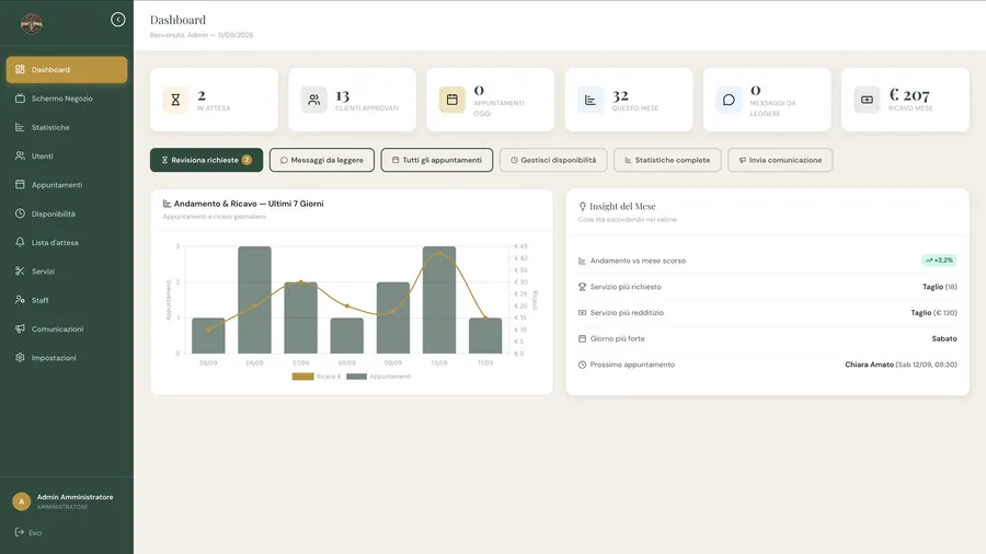 Dashboard admin con richieste in attesa, appuntamenti, ricavi degli ultimi 7 giorni e riepilogo del mese