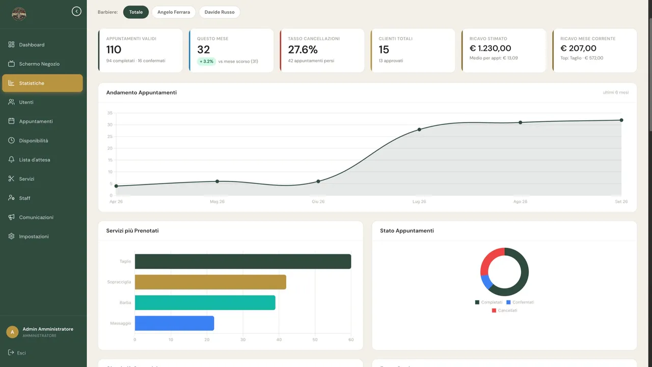 Statistiche del salone con andamento degli appuntamenti, servizi più prenotati e stato degli appuntamenti
