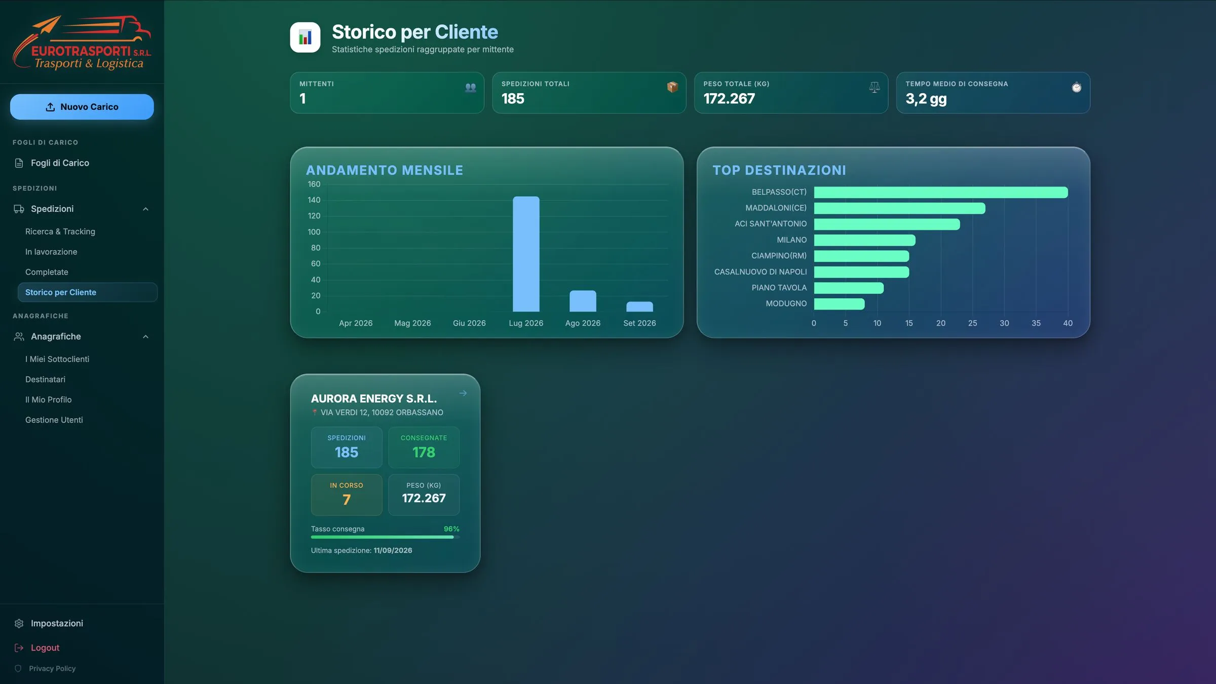 Pagina statistiche del gestionale con spedizioni totali, peso trasportato, tempo medio di consegna, andamento mensile e top destinazioni