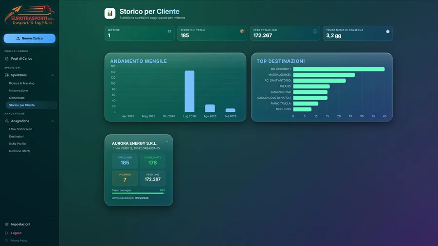 Pagina statistiche del gestionale con spedizioni totali, peso trasportato, tempo medio di consegna, andamento mensile e top destinazioni